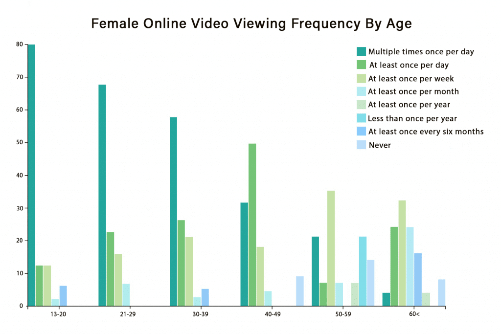 female online video viewing frequency