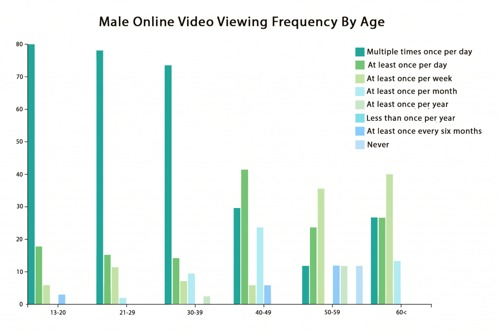 male online video viewing frequency