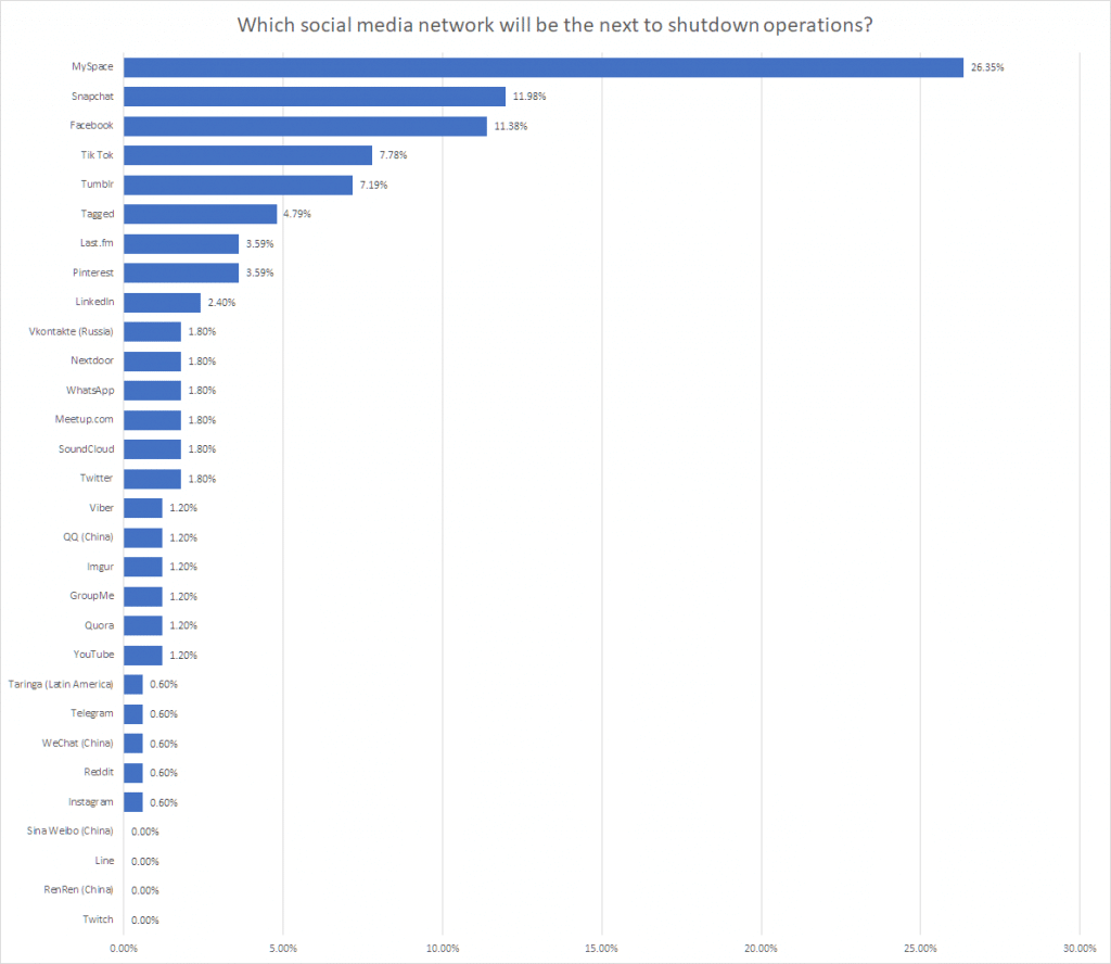 meta analysis of surveys over which social network might shutdown next